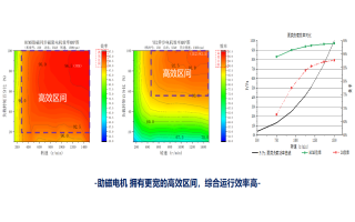 助磁同步磁阻电机 VS 异步电机高效区间对比