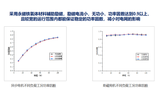 助磁同步磁阻电机 VS 异步电机功率因数对比