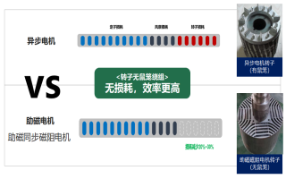 助磁同步磁阻电机 VS 异步电机损耗对比